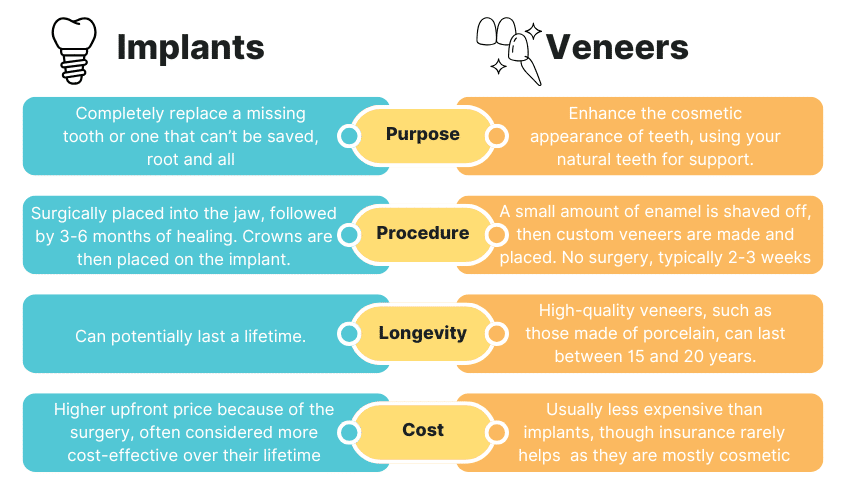 dental implants vs veneers